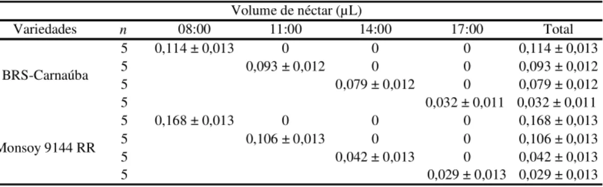 TABELA 2: Efeito da remoção de néctar em flores de soja (Glycine max (L.) Merril)  variedades BRS- BRS-Carnaúba e Monsoy 9144 RR em Limoeiro do Norte, CE