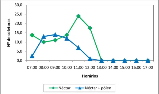 FIGURA  1:  Comportamento  de  forrageio  de  abelhas  melíferas  (Apis  mellifera  L.)  em  flores  de  soja  (Glycine max (L.) Merril) no município de Limoeiro do Norte, Ceará.2009