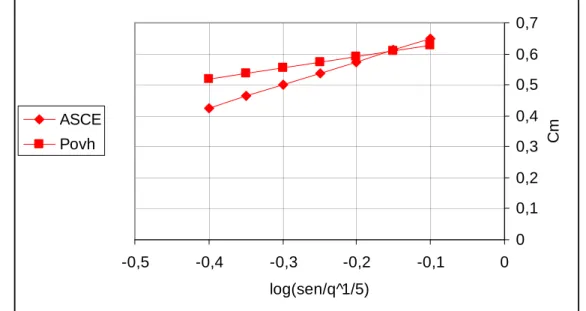 Figura 27 – Comparação das diferentes soluções para estimar a concentração média de ar no escoamento