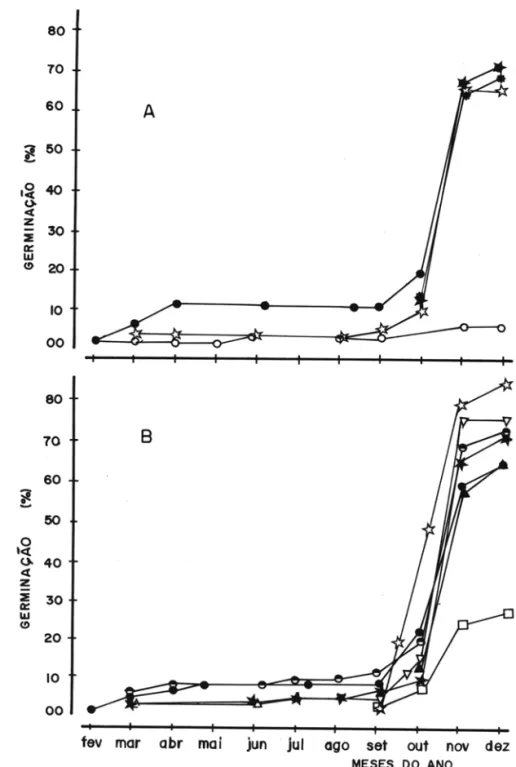 Figura 4. Efeito de tratamentos pré-plantio na germinação de sementes de C.  brasiliense coletadas no chão  (A) e frutos colhidos em pré-maturação (B) GA,  100mg/1/24h -.-; 6 BPA- 10