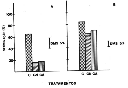 Figura  5.  Efeito  de  estratificação  (5°C)  durante  30  dias  com  (GN)  e  sem  (GA)  posterior  adição  de  GA,( I OOmgll) durante 24 horas, em relação ao controle (c)  na germinação de sementes  de  C