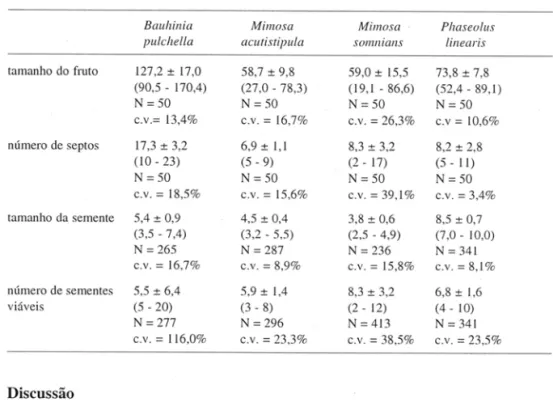 Tabela  I  - Média, desvio  padrão,  amplitude  de  variação  (entre parênteses) e  coeficientes  de  variação  do  tamanho  e  número  de  septos  de  frutos,  número  e  tamanho  de  sementes  de  Bauhinia pulchella,  Mimosa 