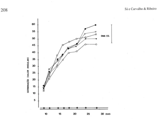 FIGURA  1- Germinação de  frutos nus de Paepa/wuhus speciosus  Koern. s ubmetidos a choques térmicos