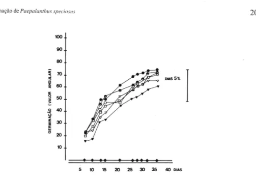 FIGURA  3- Germinação de  frutos  nus ele  Paepalamlws speciosus  Koern.  pré-embebidos e  submetidos a  choq ues térmicos