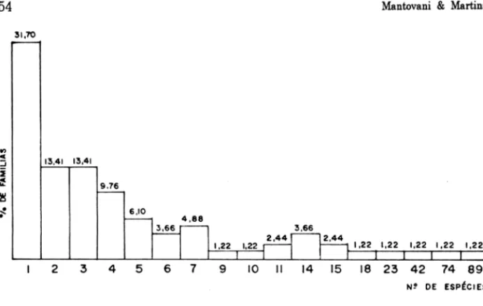 Figura  3  - Distribuição,  em  porcentagem,  das  famílias  pelo  número  de  espeCles,  no  cerrado  da  Reserva  Biológica  de  Moji  Guaçu,  SP  (22°15'-16'8  e  47 0 08'-12'W,  585-635m  de  altitude),  .,  UI  Õ  ...