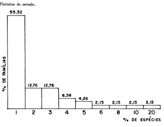 Figura  5  - Distribuição,  em  porcentagem,  das  famílias  pelo  número  de  espécies  do  componente  arbustivo-arbóreo,  no  cerrado  da  Reserva  Biológica  de  Moji  Guaçu,  SP   (22°15'-16'8  e  47°08'-12'W,  585-635m  de  altitude)