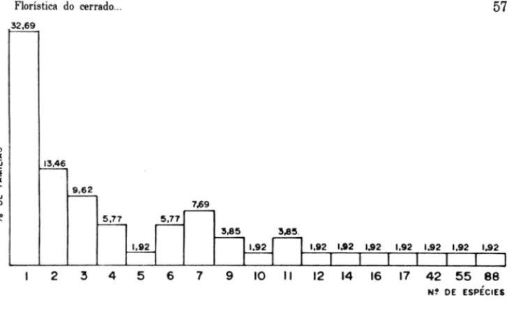 Figura  7  - Distribuição,  em  porcentagem,  das  famílias  pelo  número  de  espécies  do  componente  herbáceo-subarbustivo,  no  cerrado  da  Reserva  Biológica  de  Moji  Guaçu,  SP  (22 0  15'-16'8  e  47°08'-12'W,  585-635m  de  altitude)