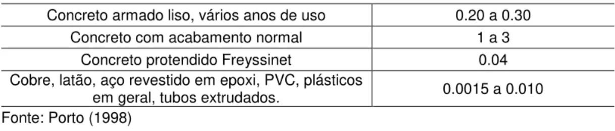 TABELA 3  –  Valores médios da rugosidade absoluta  ε   em função do material  Concreto armado liso, vários anos de uso  0.20 a 0.30 