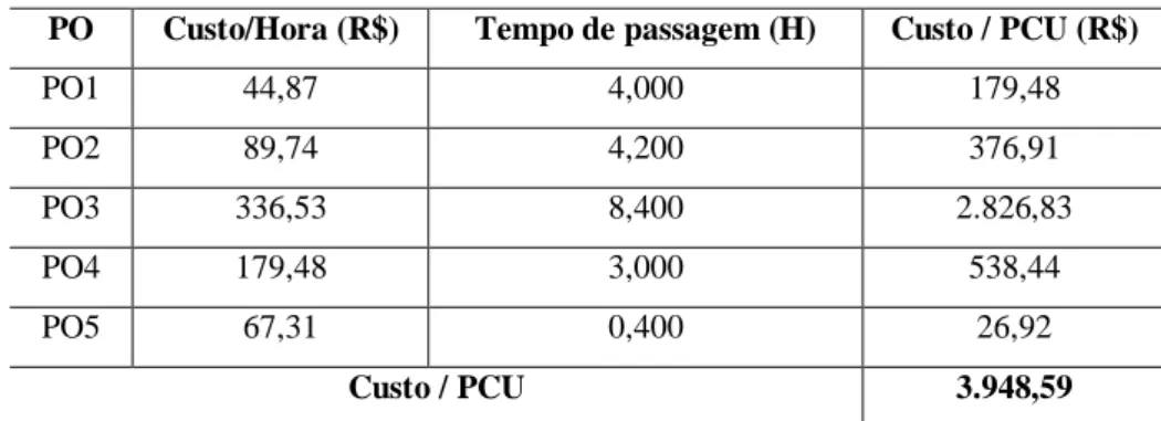 Tabela 5 - Potenciais Produtivos (UEP / Hora) dos Postos Operativos  PO  Custo/Hora (R$)  Custo / PCU (R$)  UEP / Hora 