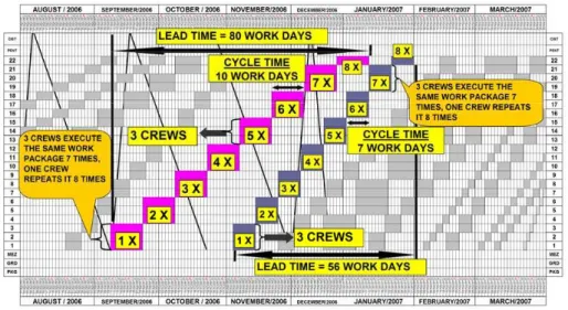 Figure 1 shows part of a LOB that  represents a tactical scenario in which  the work packages for ceramic tiles  (pink boxes) and gypsum plastering  (blue boxes) had short cycle times  whereas figure 2 presents the same  work packages with longer cycle tim
