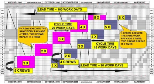 Figure 2 – Long cycle time (LCT), Upward path (Up), with reutilization of teams (WRU)  The use of LOBs to develop tactical 