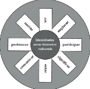 Figura 2 – Eixos pedagógicos na Pedagogia-em-Participação  