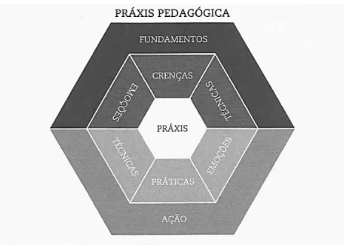 Figura 3 – O conceito de Práxis Pedagógica 