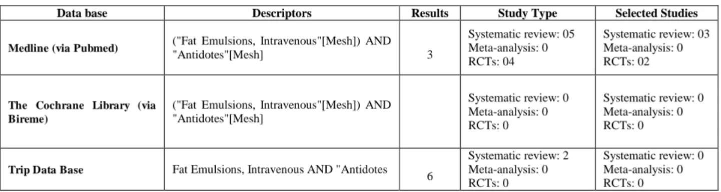 Table 1: Studies on efficacy and safety in the use of the lipid emulsion as an antidote for treating poisoning local anesthetics or other  lipophilic drugs 
