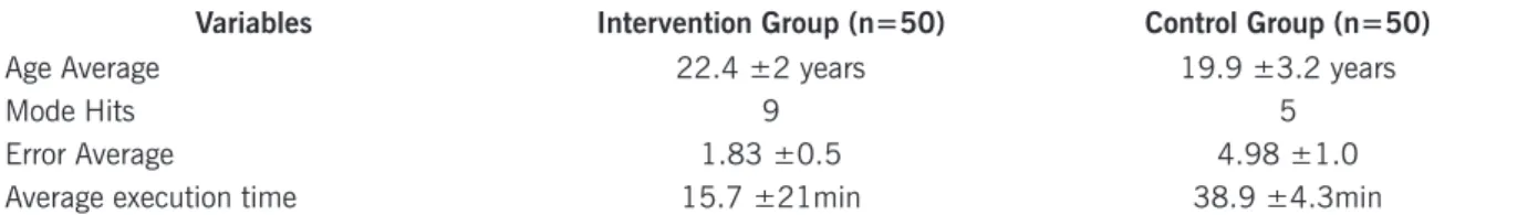 Table 1. Distribution of the results of the intervention and control groups regarding mode  hits, an average of age and errors, and test execution time