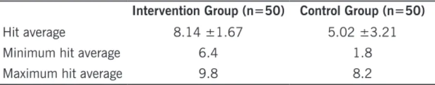 Table 2. Distribution of the results of the case and control groups  related to the hits average and confidence interval