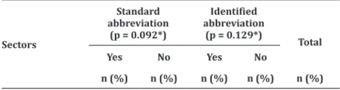 Table 4  -  Standardization  and  identification  of  abbreviations by sector Sectors Standard  abbreviation   (p = 0.092*) Identified  abbreviation (p = 0.129*) Total Yes No Yes No n (%) n (%) n (%) n (%) n (%) Intensive Care Unit 680(67.1) 333(32.9) 993(