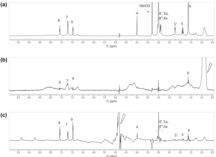 Fig. 4. NMR spectra of the mixture TCL:zein dissolved in H 2 O:CD 3 OD 4:5 v/v. (a) 1 H reference spectrum