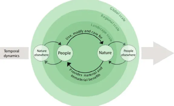 Figure 1.2 A schematic representation of social-ecological systems, retrieved from Fischer  et al