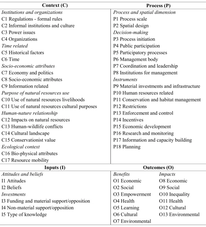 Table 2.3 Categories (context (C), process (P), inputs (I), outcomes (O)) and subcategories (C1, C2, etc.) that  emerged  from  the  literature  about  the  management  and  governance  of  biosphere  reserves