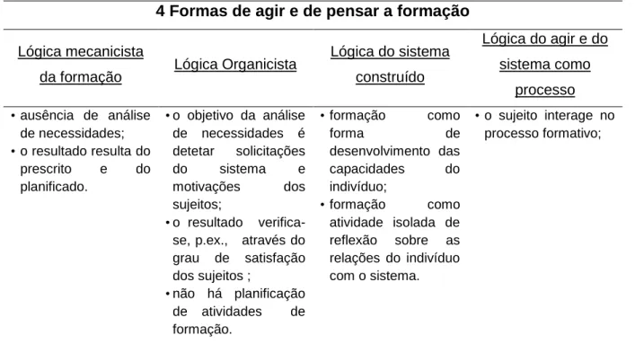 Figura 1 - Formas de agir e de pensar a formação - síntese 