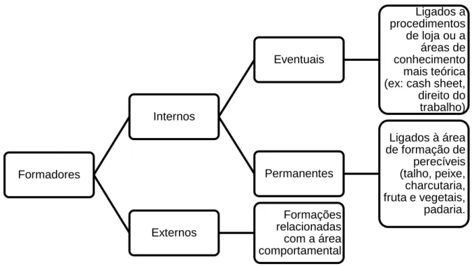Figura 5 - Tipos de Formadores 