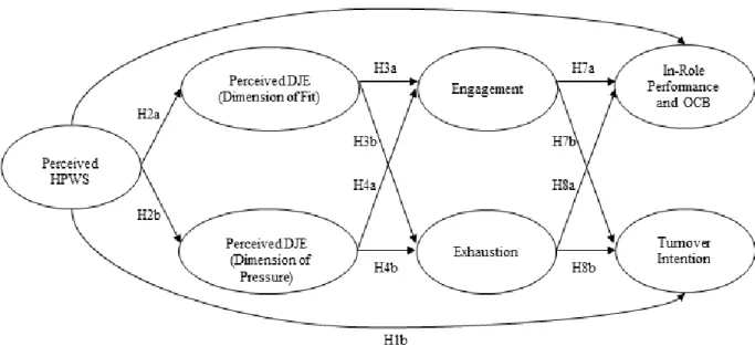 Figure I: The Research Model  3. METHODOLOGY 