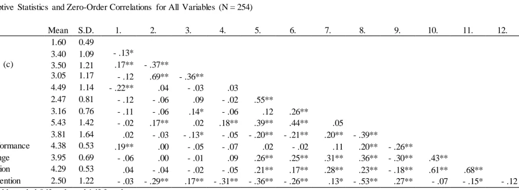 Table I: Descriptive  Statistics  and Zero-Order Correlations  for All  Variables  (N = 254) 