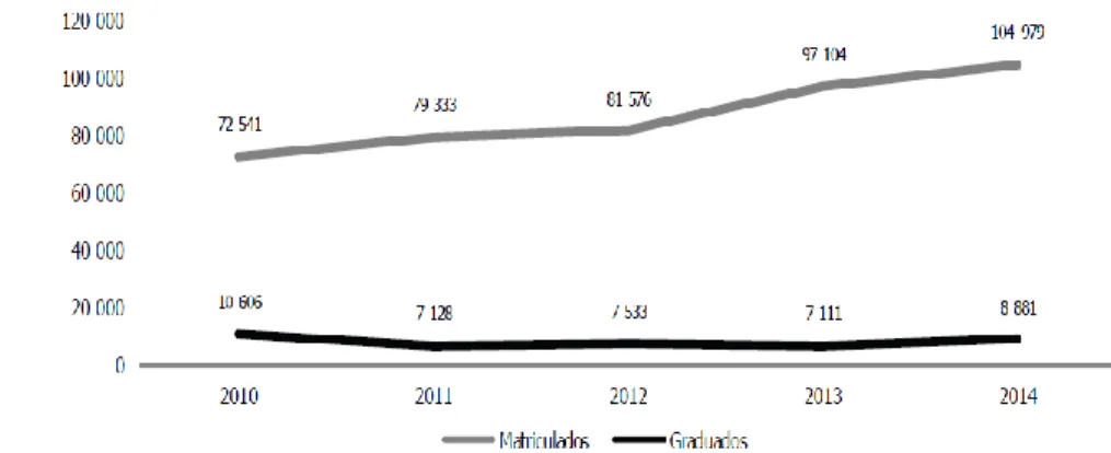 Figura 9 - Estudantes matriculados e graduados do Ensino Superior Público,  Moçambique 2010-2014 