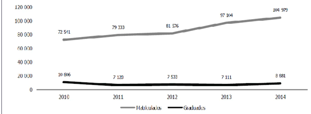 Figura 10 - Estudantes matriculados e graduados no Ensino Superior Privado,  Moçambique 2010-2014 