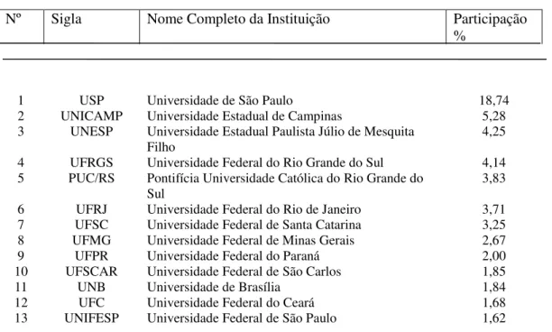 Tabela 1 -  As Maiores Instituições Usuárias do Portal de Periódicos da CAPES em 2014 