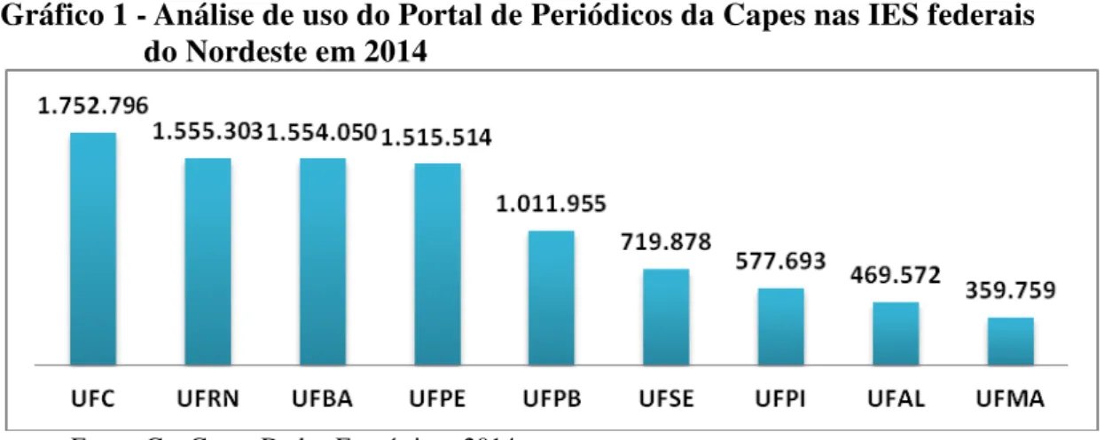 Gráfico 1 - Análise de uso do Portal de Periódicos da Capes nas IES federais                     do Nordeste em 2014 