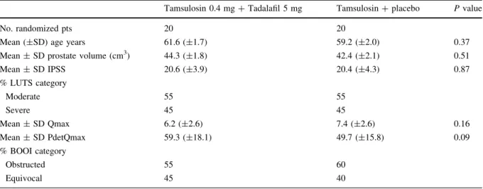 Fig. 2 Changes in the maximum flow (Qmax) after 4 weeks treatment. Results are expressed as mean ± SD (n = 20).