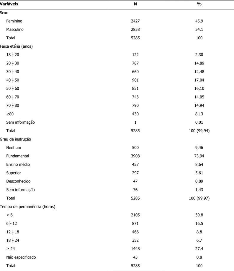 Tabela 1 - Distribuição dos atendimentos de urgência clínica, em um hospital de ensino, segundo sexo, faixa etária, grau  de instrução e tempo de permanência
