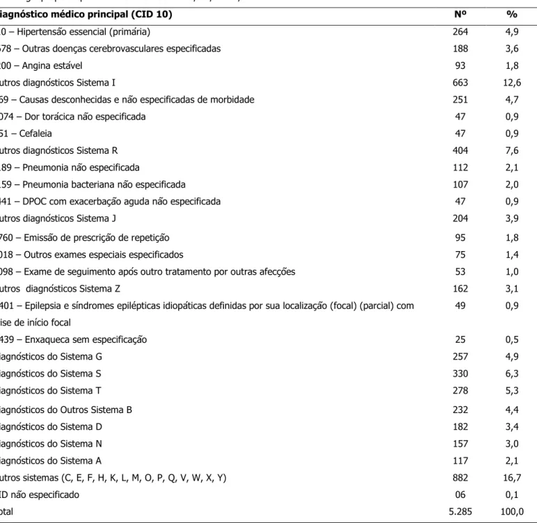 Tabela  2  -  Diagnósticos  médicos  principais  identificados  nos  atendimentos  de  clínica  médica  no  serviço  em  estudo,  segundo  a  terminologia proposta pelo CID-10