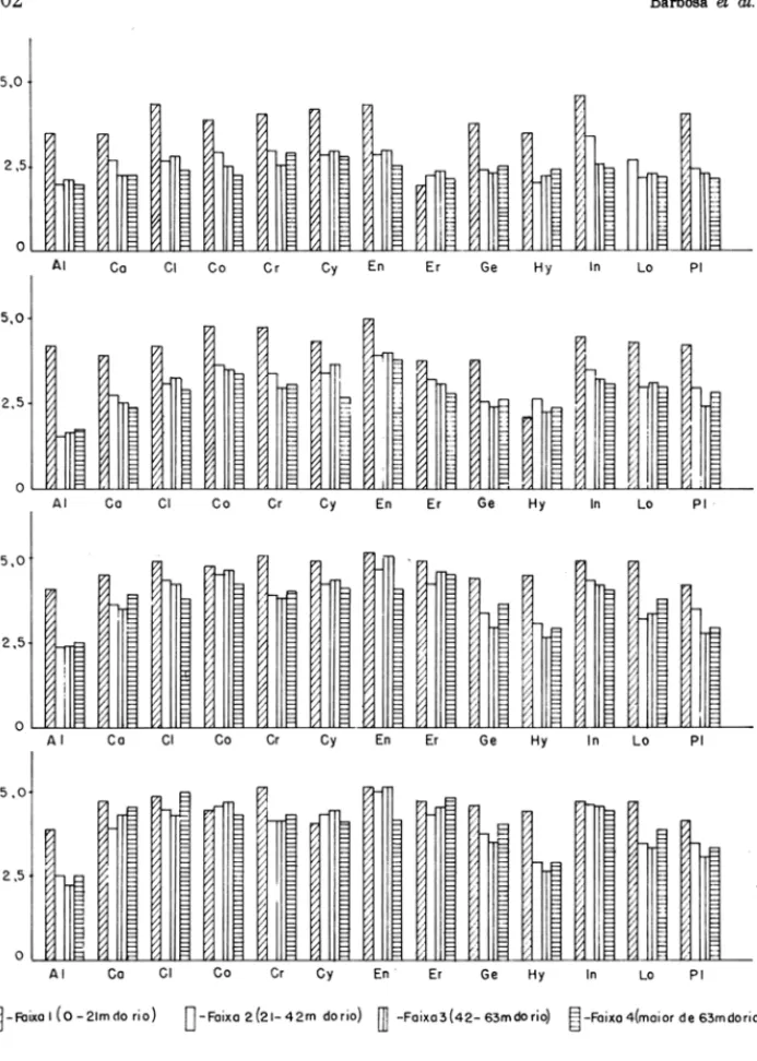 Figura  4  - Notas  médias  atribuídas  para  as  3  espécies  estudadas  no  experimento,  em  quatro  levantamentos  divididos  em  faixas  de  amostragem  (Moji-Guaçu  - SP