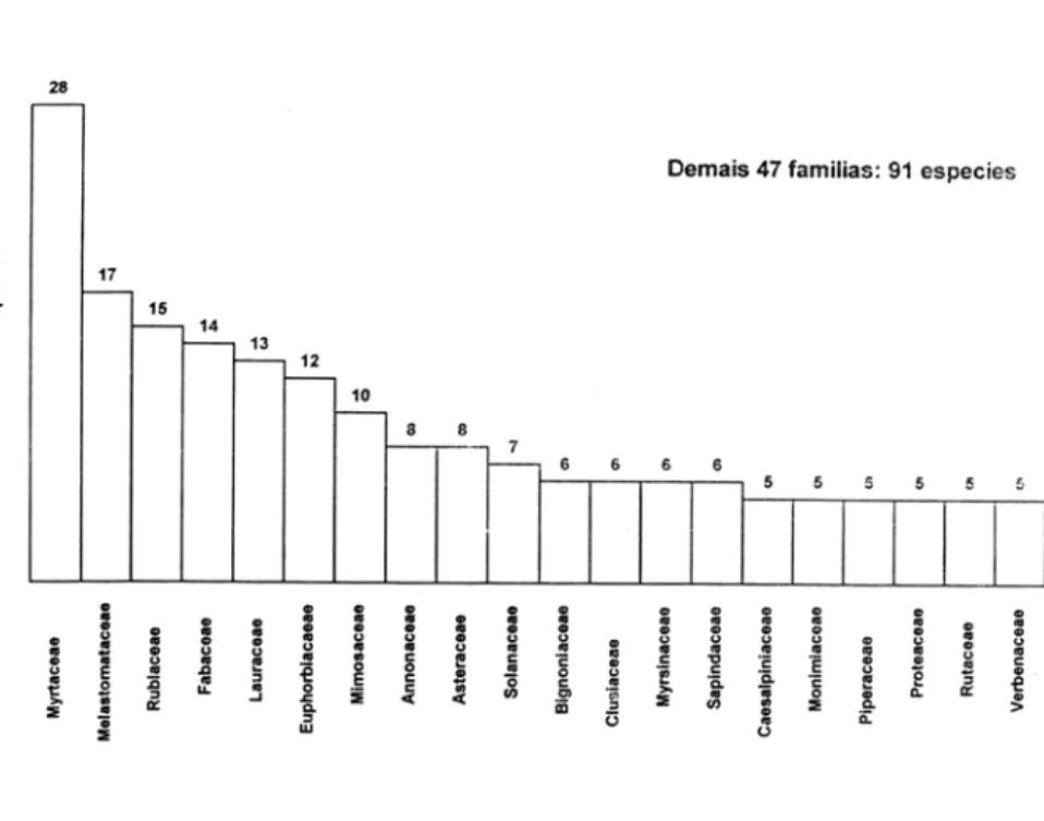 Figura 1 - Distribuição do número de espécies por famílias na floresta semidecídua montana  da serra de Si'lo José, Tiradentes, MG