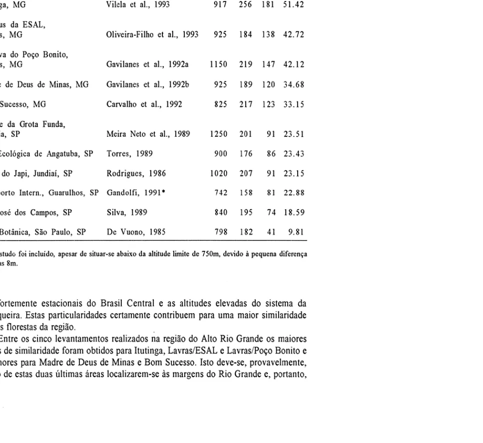 Tabela  2  - Índice  de  similaridade  florística  de  Jaccard,  Is,  calculados  entre  o  presente  levantamento  e outras  listagens  de  espécies  arbustivo-arbóreas  produzidas  para  florestas  semidecíduas monta nas do Sudeste Brasileiro