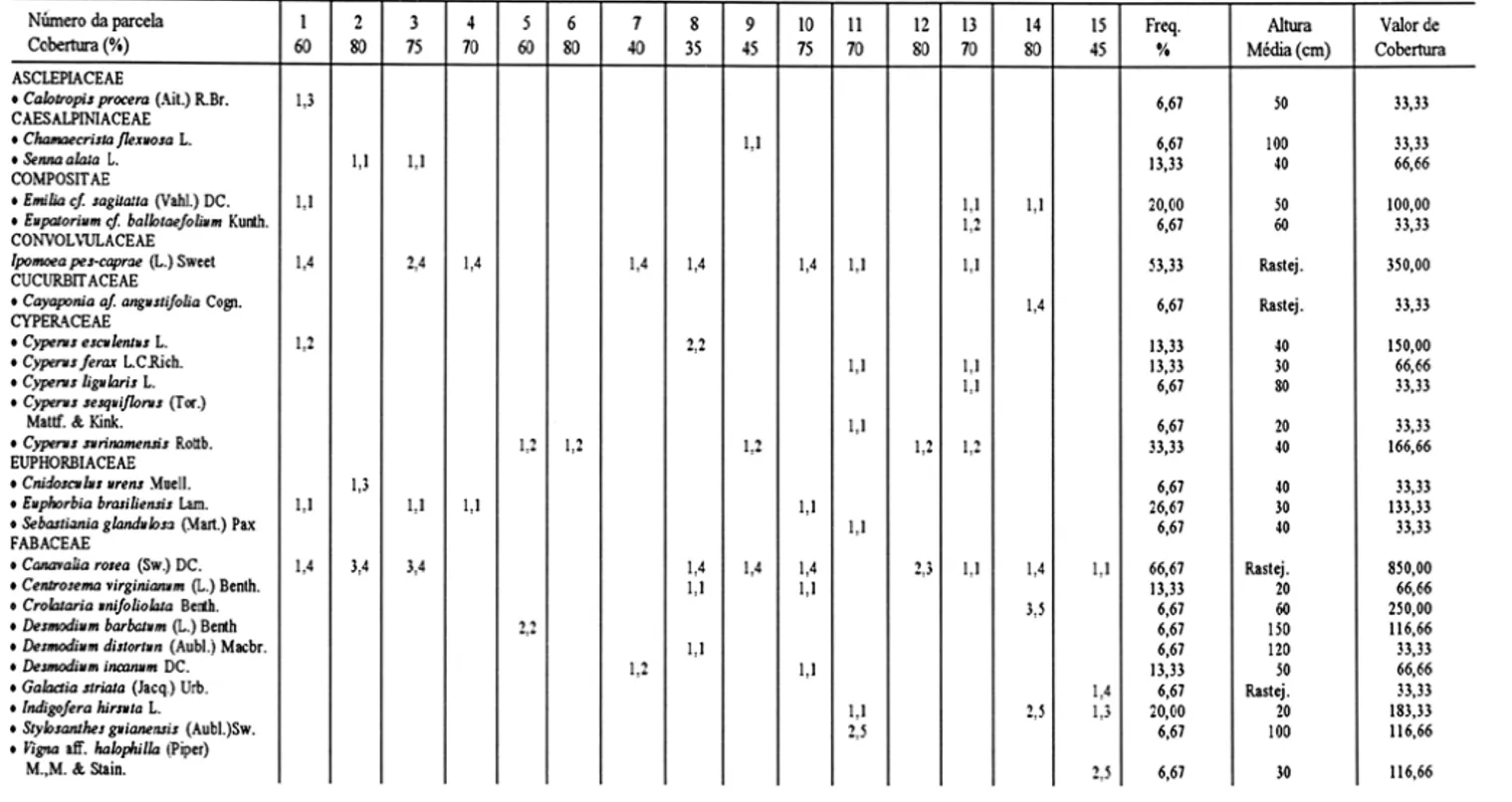 Tabela 2 - Relação das espécies de plantas encontradas em  duna de  rejeito de  mineração da RIB (Rutilo &amp; I1menita do Brasil), Mataraca!PB - área  revegetada por meio de plantio, em 1988, com seus graus de cobertura e sociabilidade em cada parcela