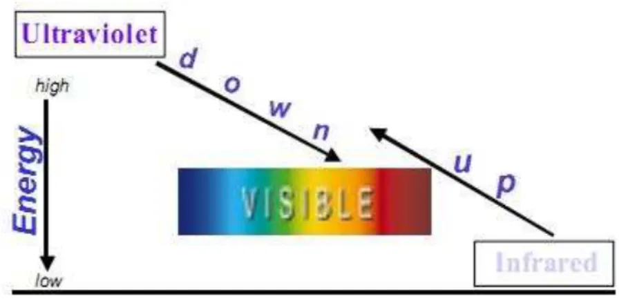 Figura 5  –  Princípio de  up-conversion;  Processo multi-fóton que converte luz de baixa energia  (infravermelho) em luz de alta energia (radiação visível)