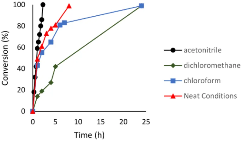 Figure 4.3 Kinetic profiles of complex 3 in the oxidation of 1-phenylethanol with  TBHP at 40 °C in different solvents