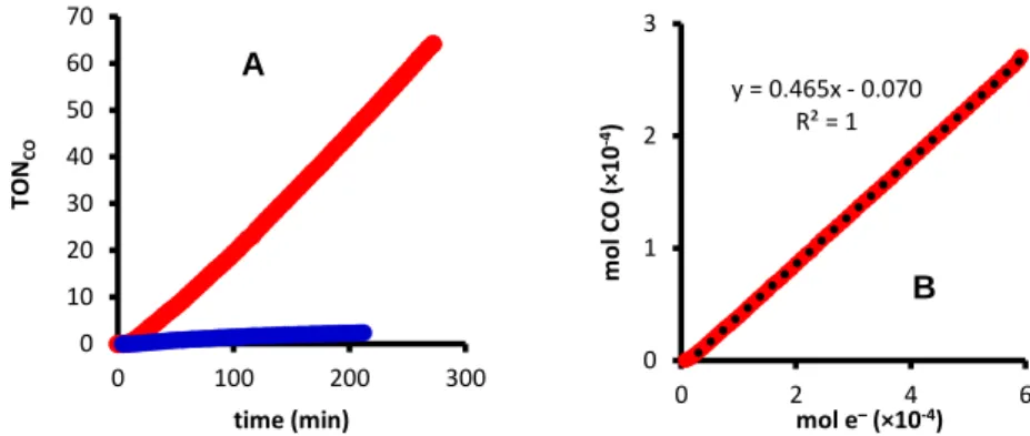 Figure 2.4 A) The amount of CO formed during CPE experiments under CO 2