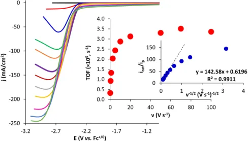 Figure  2.5).  The  inhibiting  effect  of  Brønsted  acids  on  Mn I  electrocatalysts  has  recently  been  highlighted  elsewhere