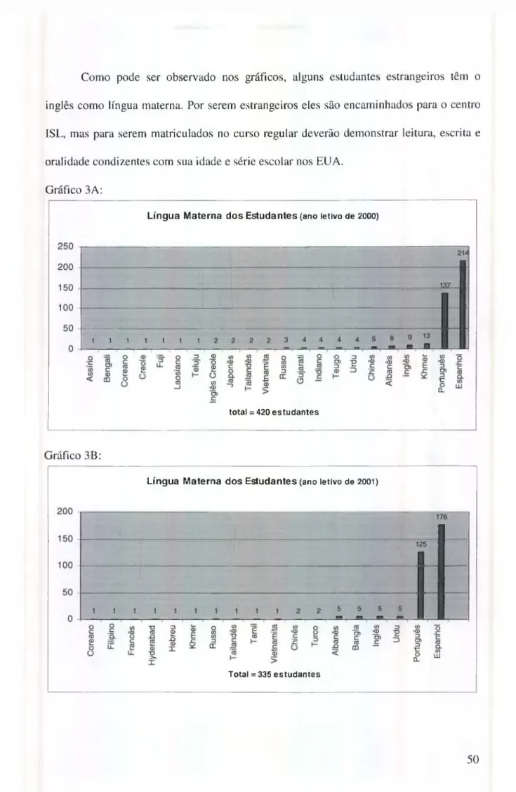 Gráfico 3A: