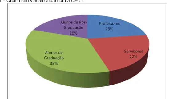 Gráfico 1  –  Qual o seu vínculo atual com a UFC? 