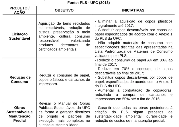 Tabela 3 – Objetivos e Iniciativas de Projetos e Ações Previstas no PLS - UFC  Fonte: PLS - UFC (2013) 