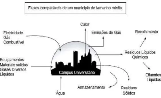 Figura 1 – Principais fluxos de um campus universitário 