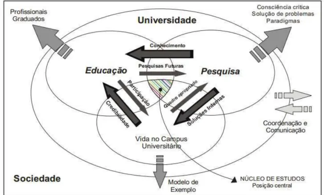 Figura 3 – Articulação de um Plano de Gestão Ambiental numa IES  Fonte: Ferrer-Ballas (2002, apud CORRÊA, 2009, p.37) 