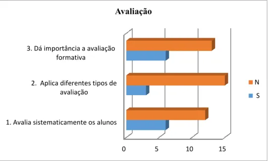 Gráfico 3: Avaliação 