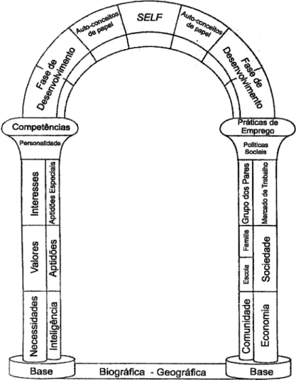 Figura  I  -  Modelo  do  arco  da  carreira  (adaptado  de Super,  1990, p.200)